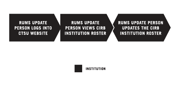 Updating your CIRB Institution Roster using RUMS graphic