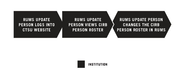 Updating your CIRB Person Roster using RUMS graphic