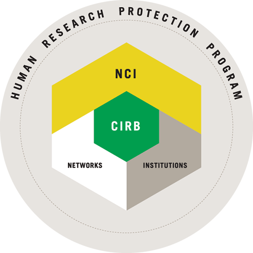 Human Research Protection Program
