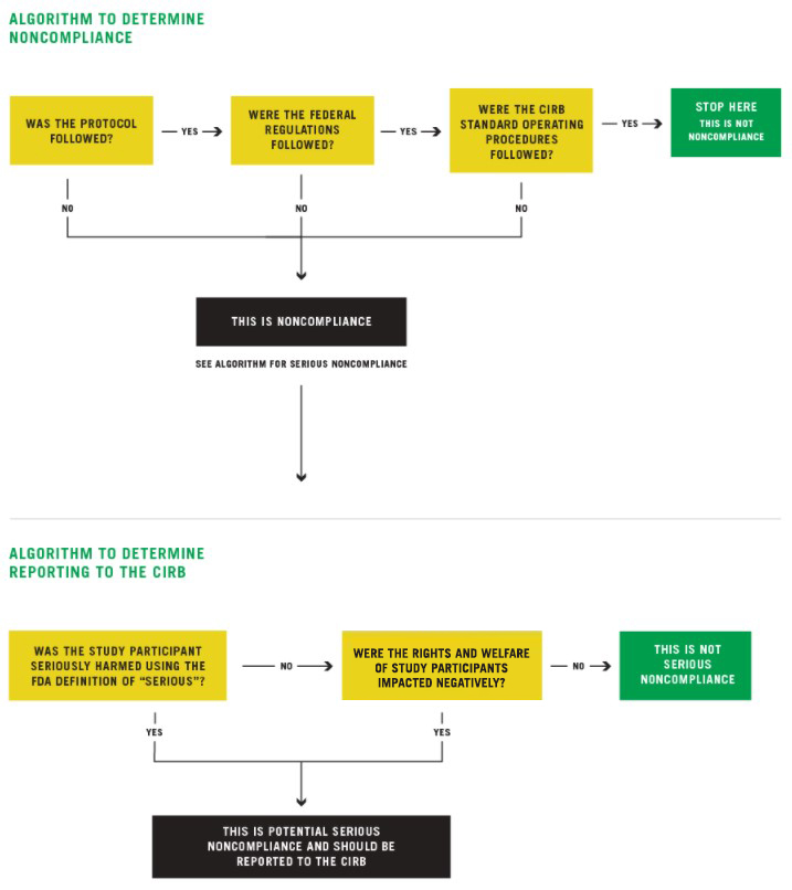 Algorithm to Assess Potential Noncompliance