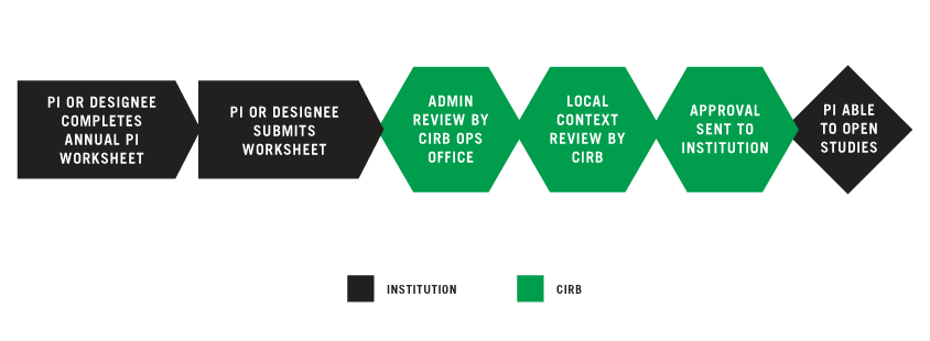 Establishing your Principal Investigator graphic